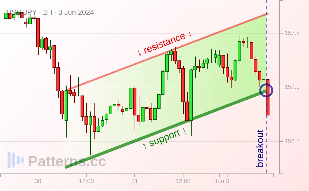 USD/JPY: Bearish Flag 06/03/2024