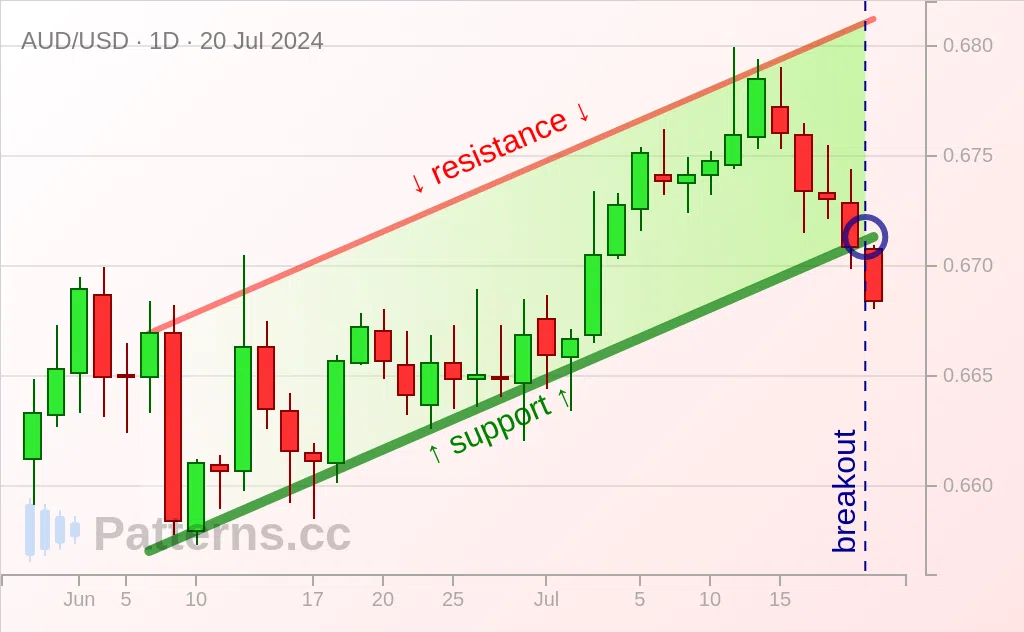 AUD/USD: قناة صاعدة 20‏/07‏/2024