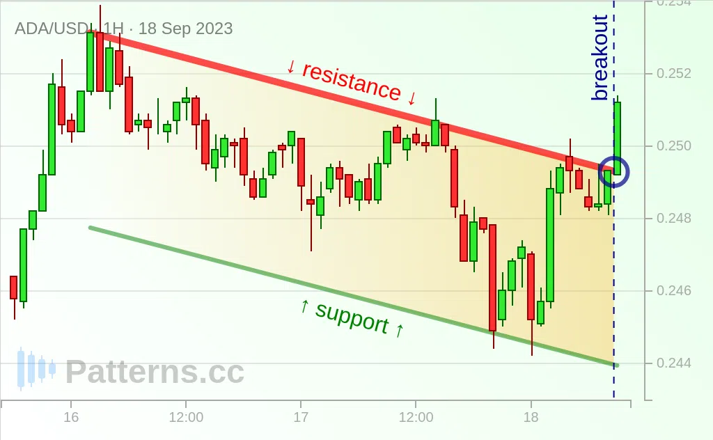 Cardano: Canale discendente 18/09/2023