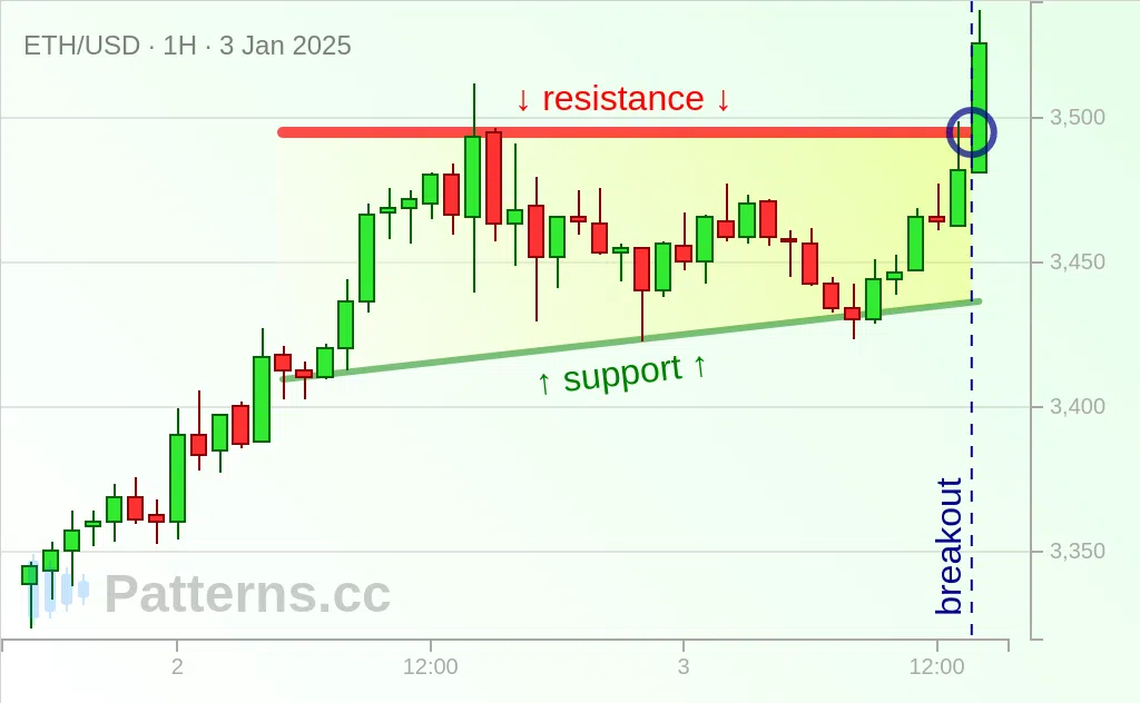 Ethereum: Segitiga Meningkat 01/03/2025