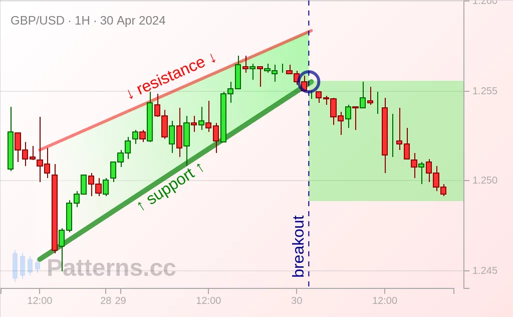 GBP/USD: Cuña ascendente 30/04/2024