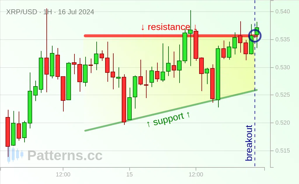 Ripple: Triangle Ascendant 16 juil. 2024