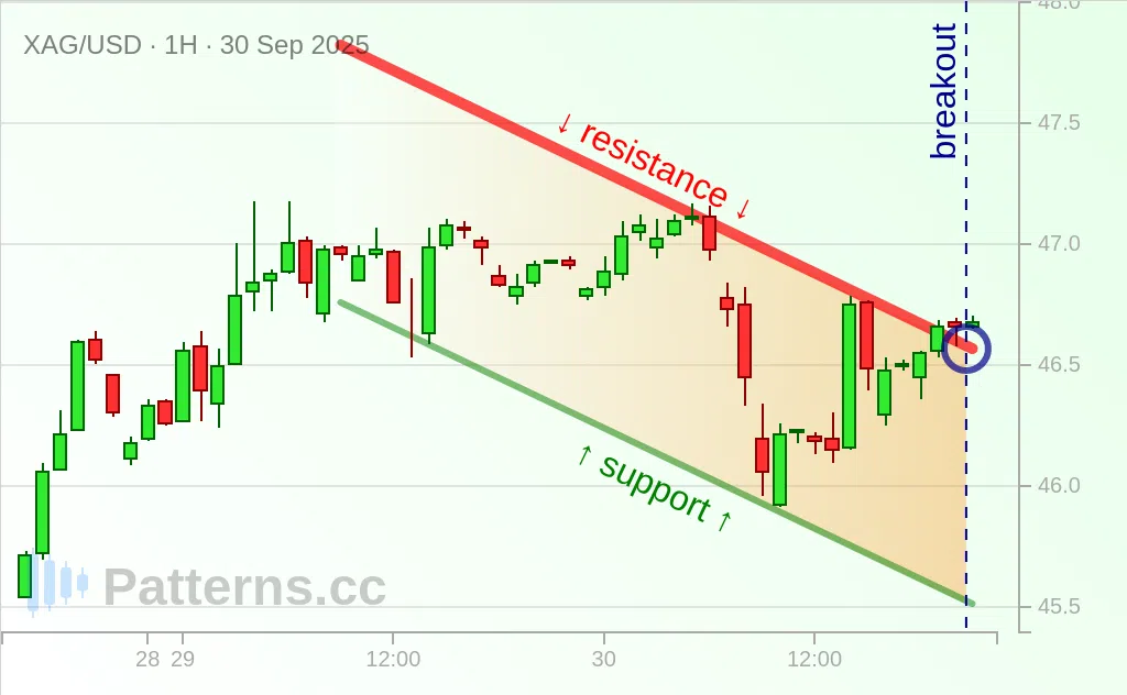 Prata: Canal Descendente 30/09/2025