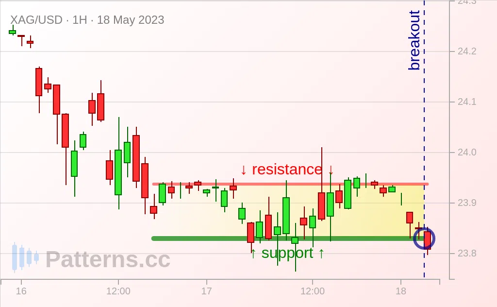 Silver: Bearish Rectangle 05/18/2023