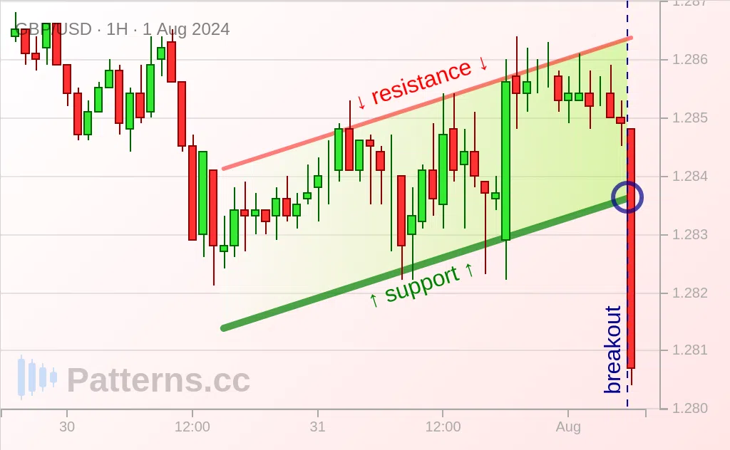 GBP/USD: 어센딩 채널 2024\u002D8\u002D1.