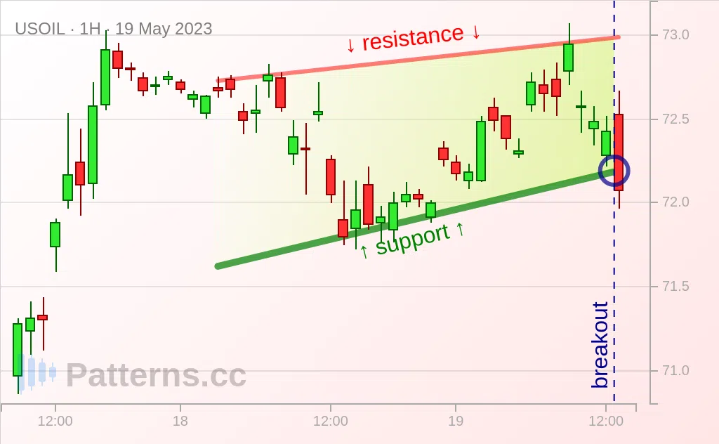Crude Oil Rising Wedge 05/19/2023 — Patterns.cc