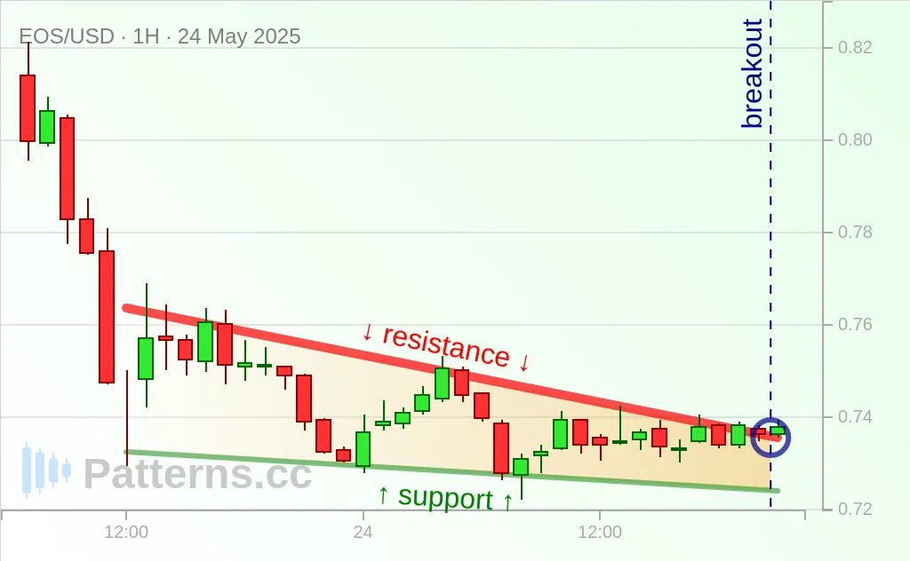 EOS: Cunha Descendente 24/05/2025