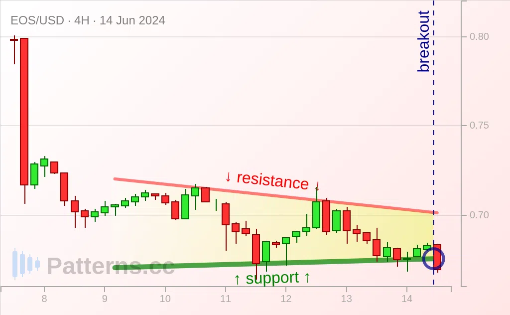 EOS: Triangle Descendant 14 juin 2024