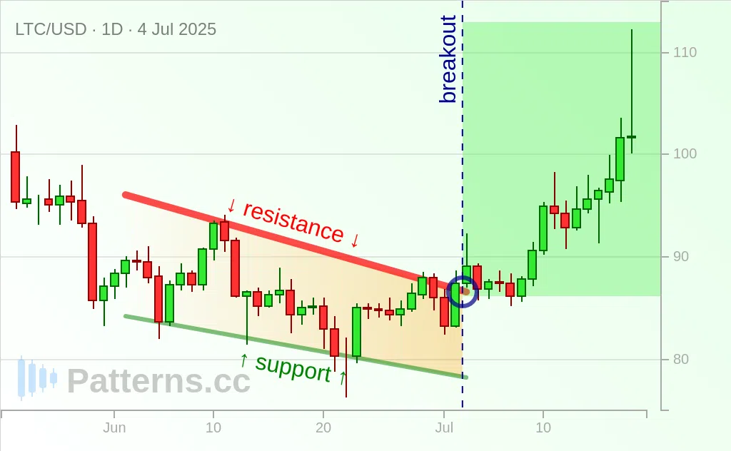 لايت كوين: وتد هابط 04‏/07‏/2025