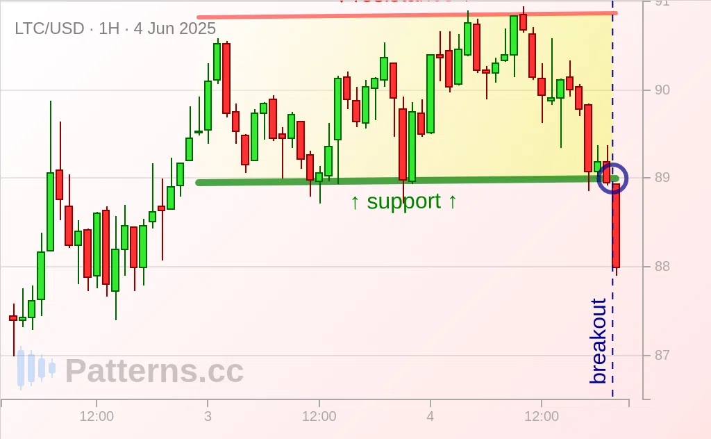 Litecoin: Ascending Channel 06/04/2025