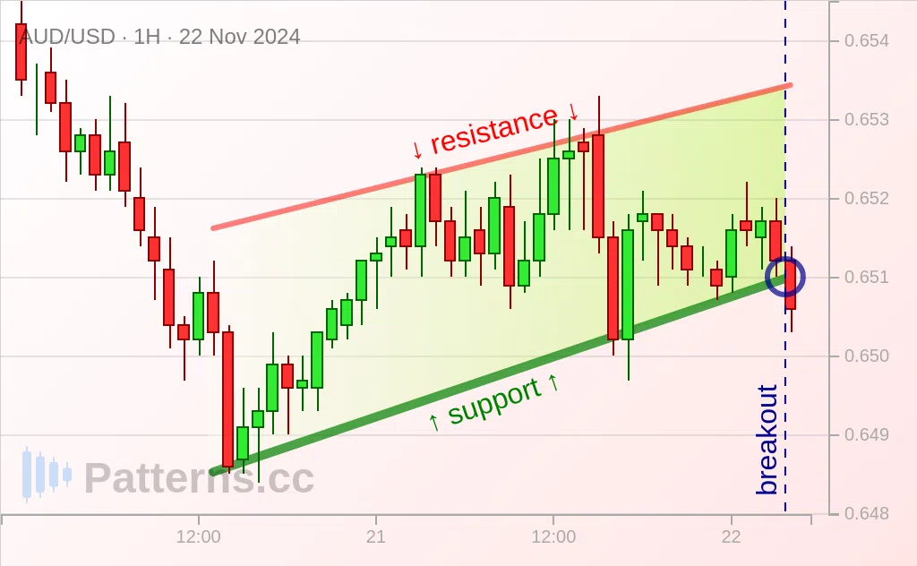 AUD/USD: รูปแบบจั่วแบบขึ้น 22 พ.ย. 2024