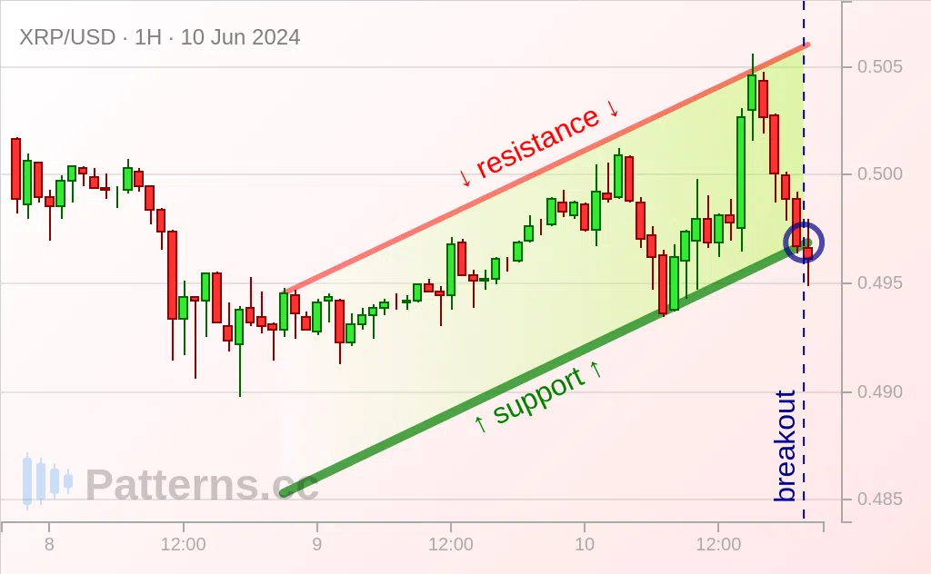 Ripple: Ascending Channel 06/10/2024