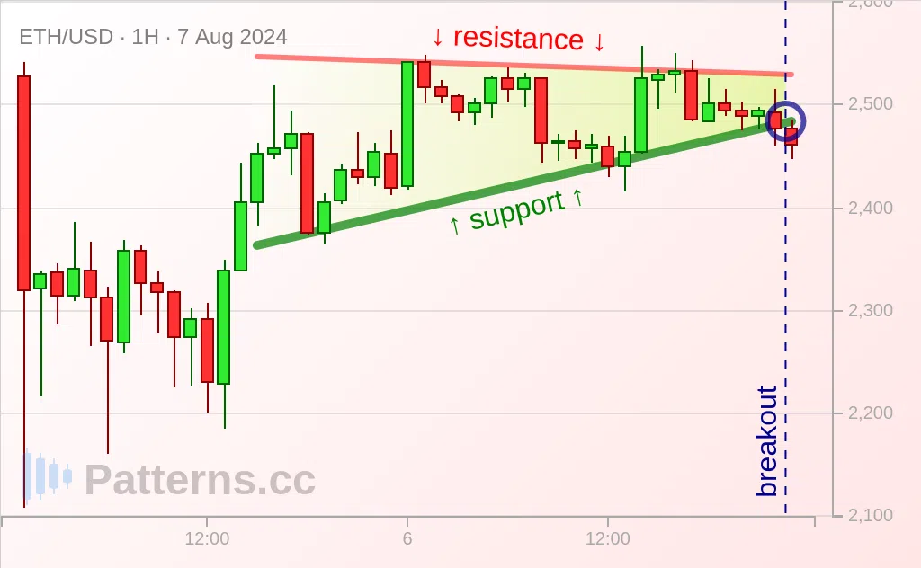 Ethereum: Triangle Ascendant 7 août 2024