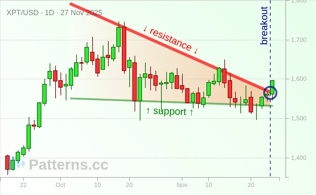 Platinum: Descending Triangle 11/27/2025