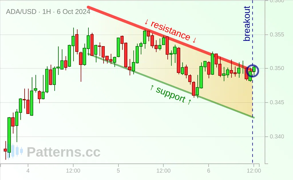 Cardano: Bandeira de Alta 06/10/2024