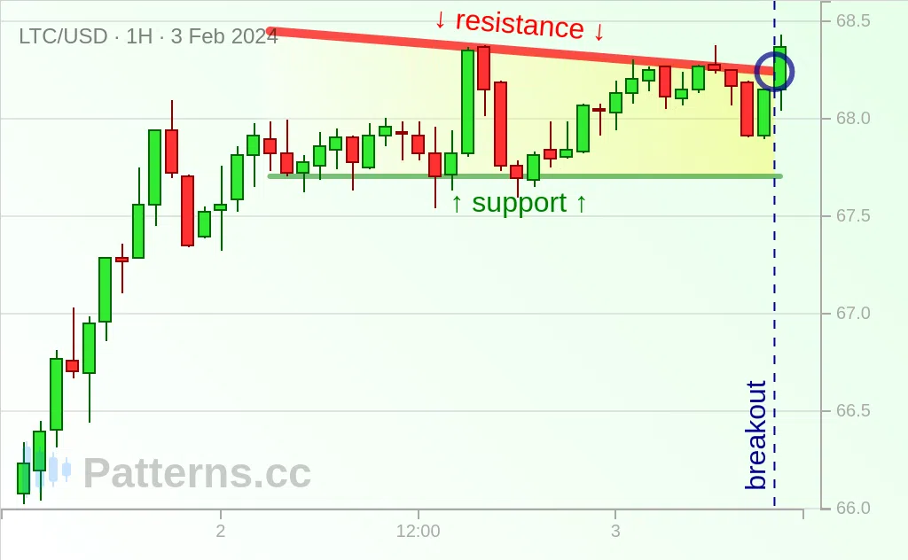 Litecoin: Descending Triangle 02/03/2024