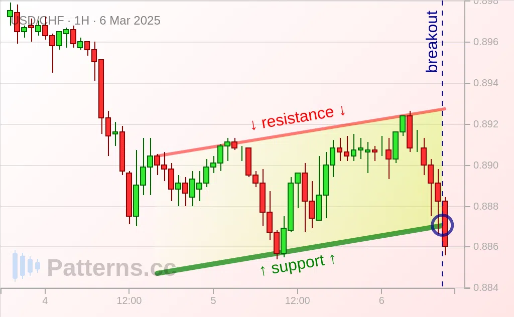 USD/CHF: Bearish Flag 03/06/2025