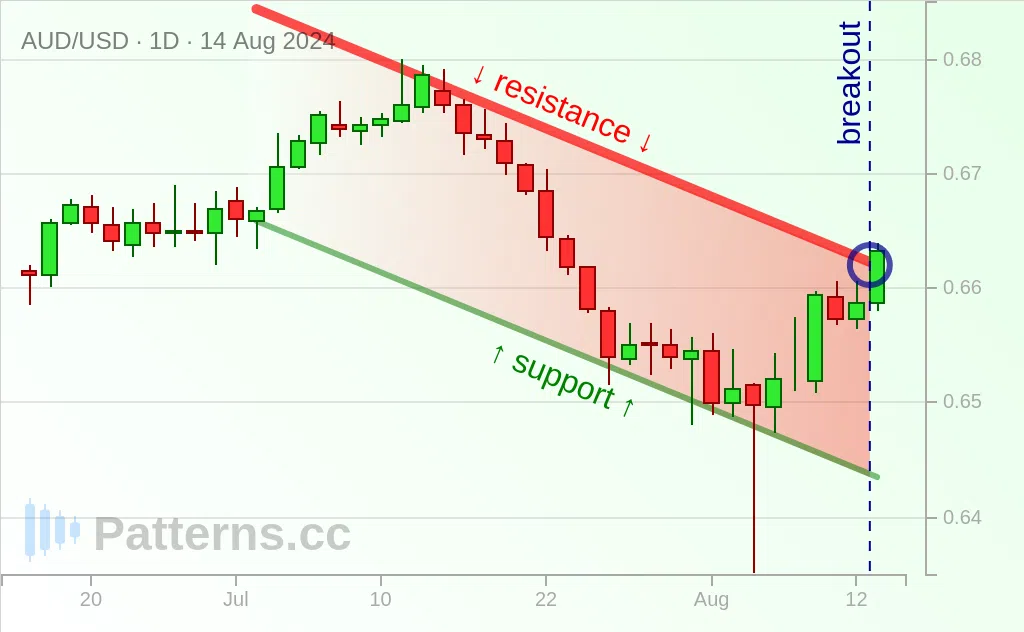 AUD/USD: Kênh đi xuống 14\u002D08\u002D2024