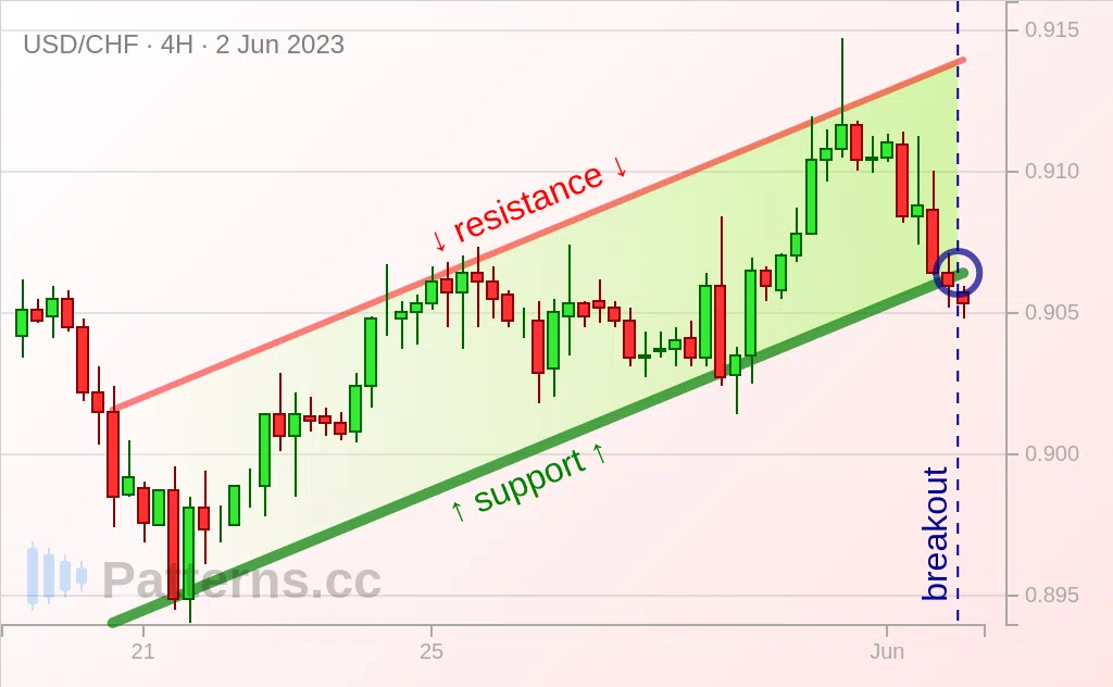 USD/CHF: Ascending Channel 06/02/2023