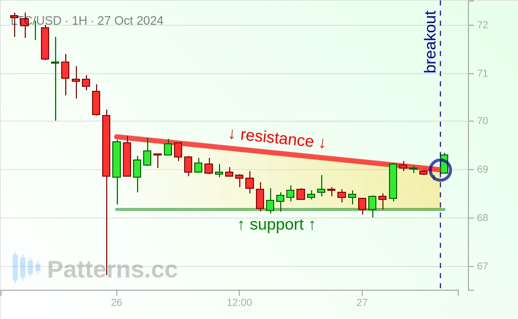 Litecoin: Absteigendes Dreieck 27.10.2024