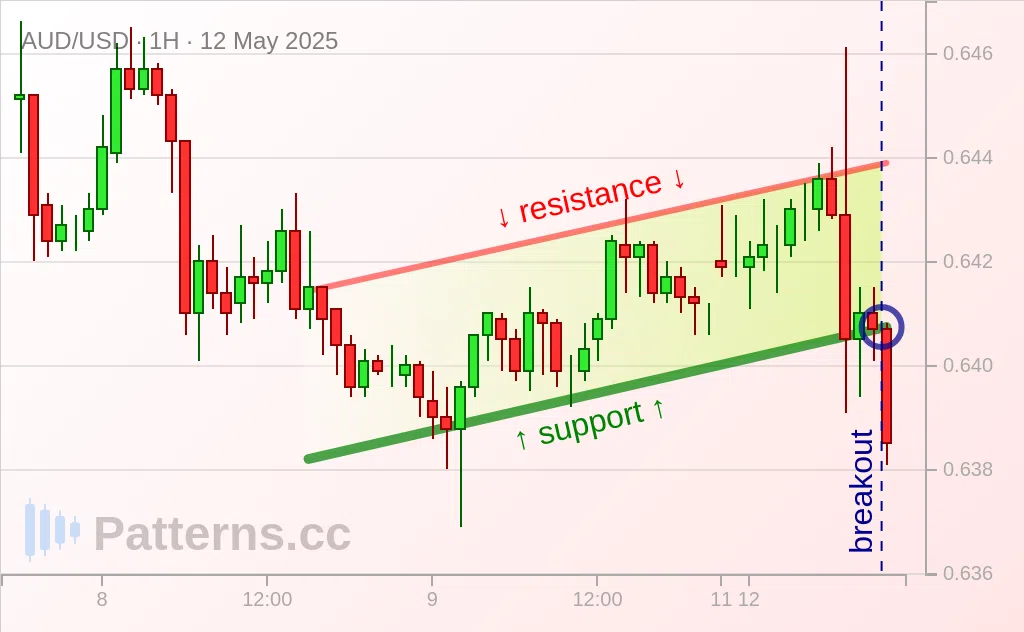 AUD/USD: 看跌旗形 2025年5月12日