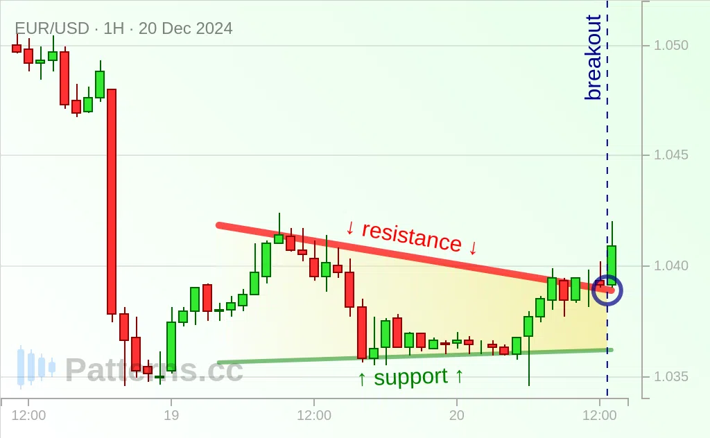 EUR/USD: Alçalan Üçgen 20 Ara 2024