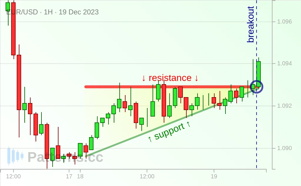 EUR/USD: Triángulo ascendente 19/12/2023