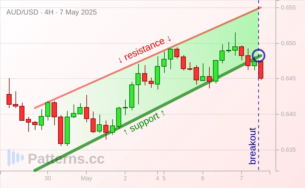 AUD/USD: 라이징 웻지 2025\u002D5\u002D7.