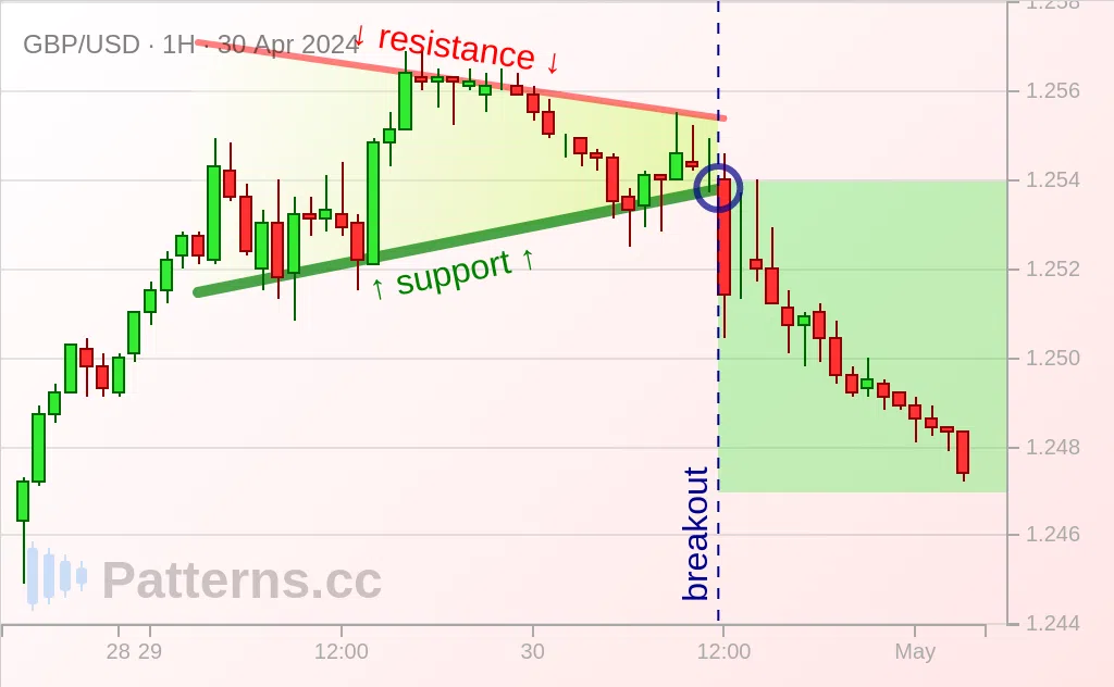 GBP/USD: Symmetrical Triangle 04/30/2024