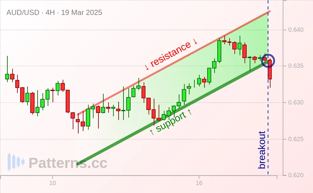 AUD/USD: Ascending Channel 03/19/2025