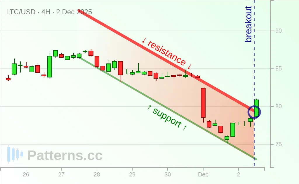 Litecoin: Descending Channel 12/02/2025