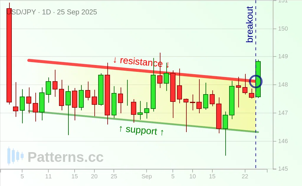 USD/JPY: Descending Channel 09/25/2025