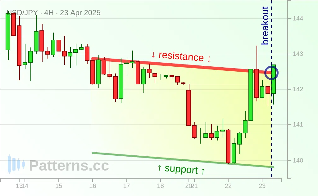 USD/JPY: Absteigender Kanal 23.04.2025