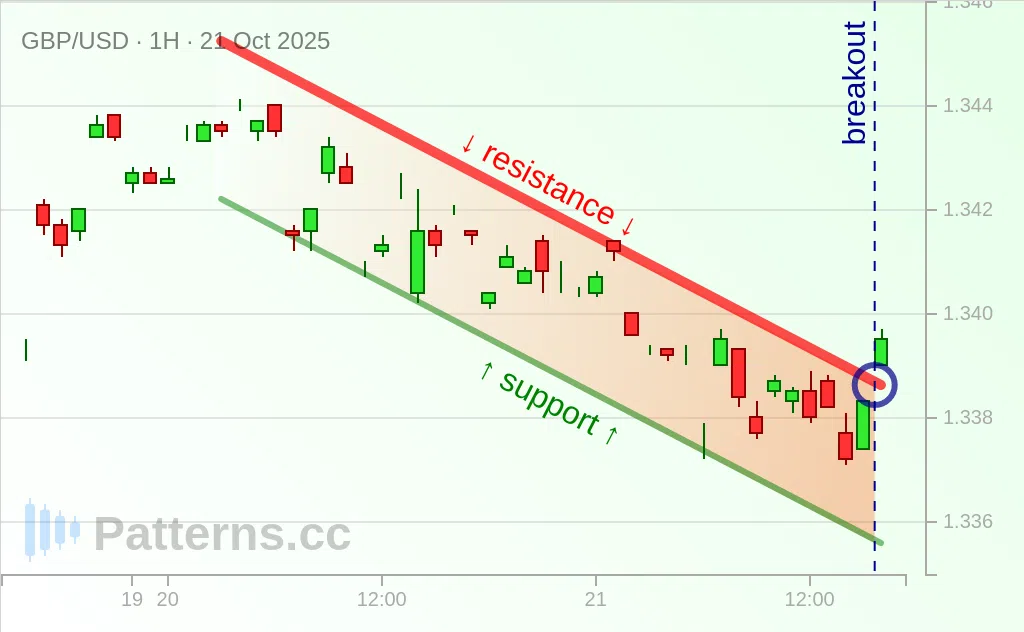 GBP/USD: Descending Channel 10/21/2025