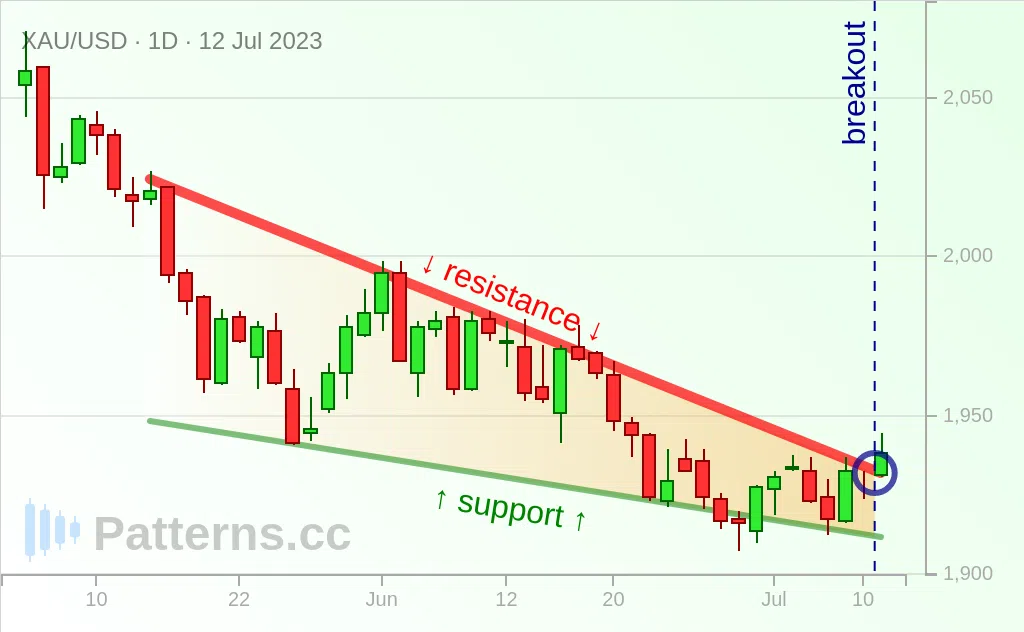 Oro: Cuña descendente 12/07/2023