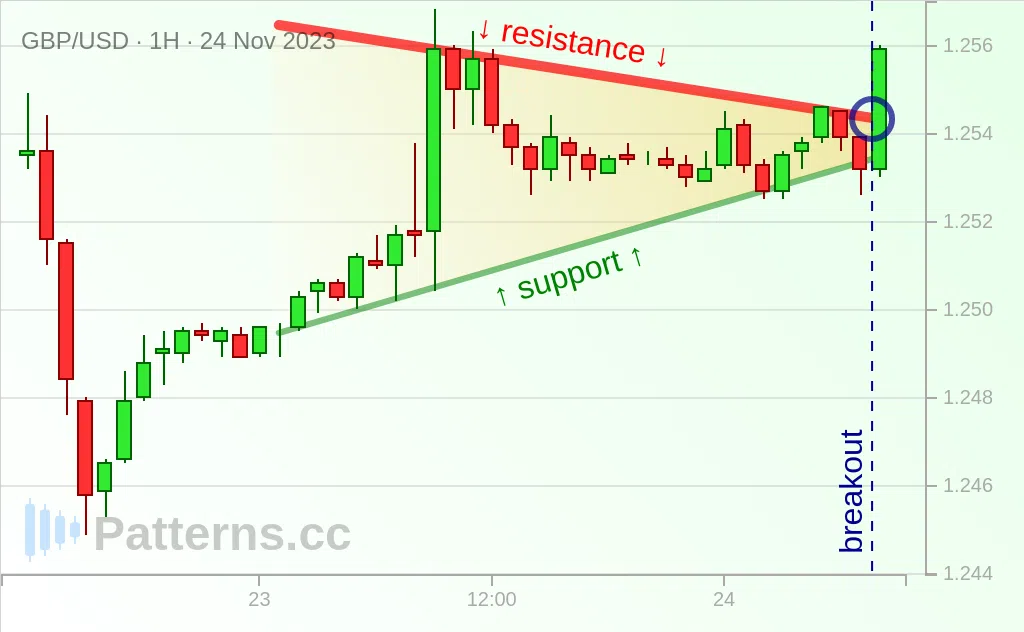 GBP/USD: Pennant 11/24/2023