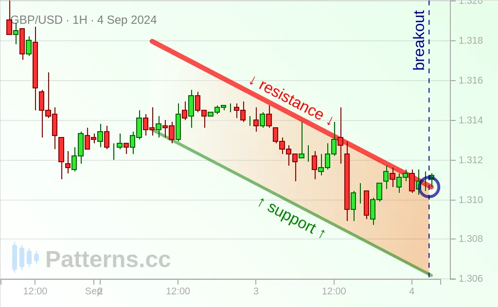 GBP/USD: Canal Descendente 04/09/2024