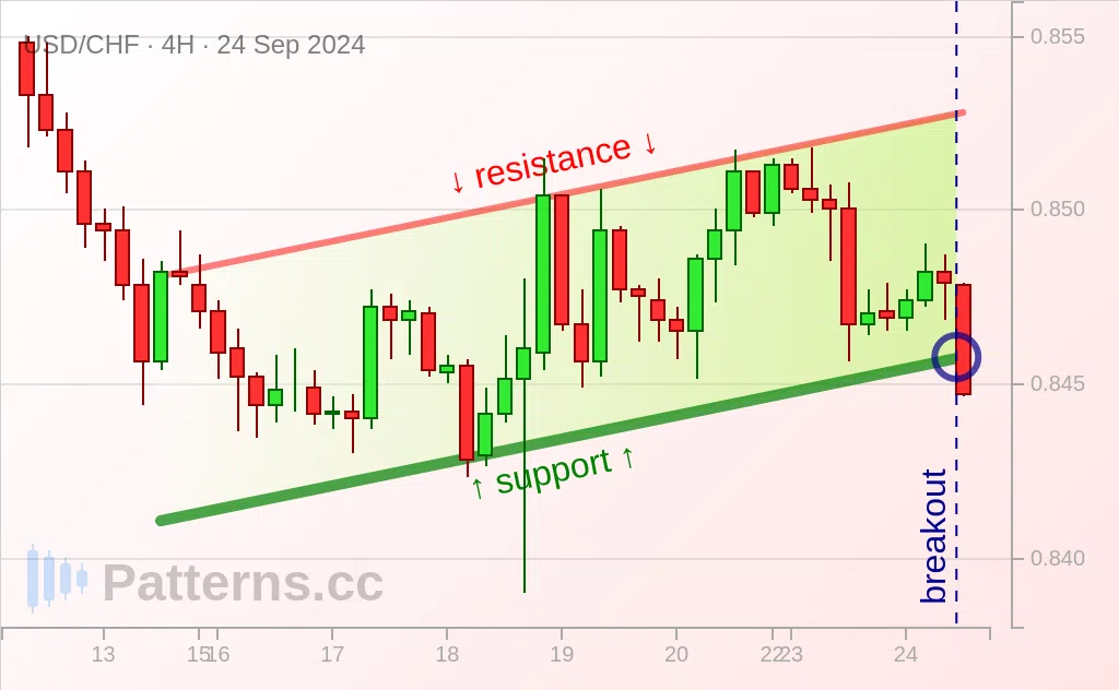 USD/CHF: Ascending Channel 09/24/2024