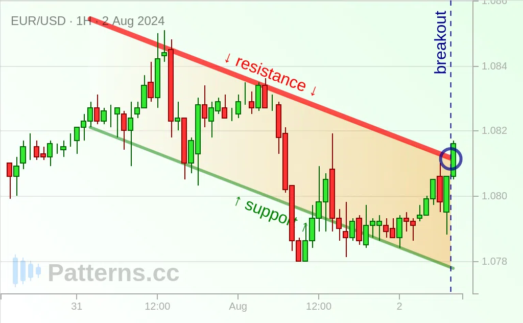 EUR/USD: Azalan Kanal 02 Ağu 2024