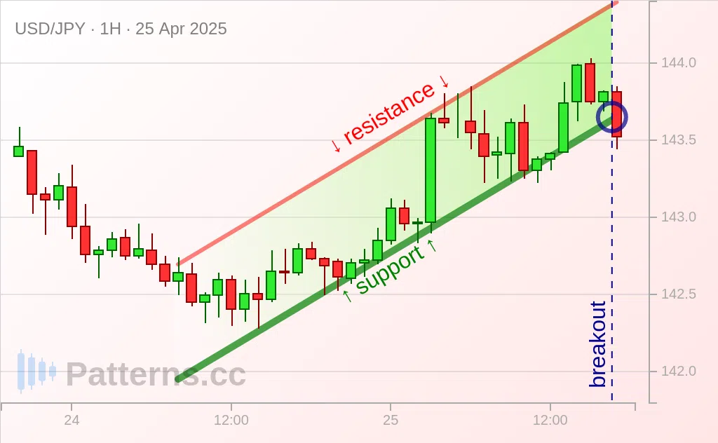 USD/JPY: Bayrak Ayı Form 25 Nis 2025