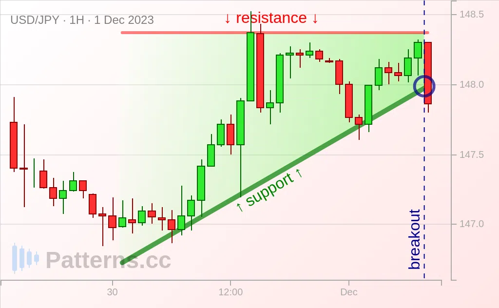 USD/JPY: Ascending Triangle 1 ธ.ค. 2023