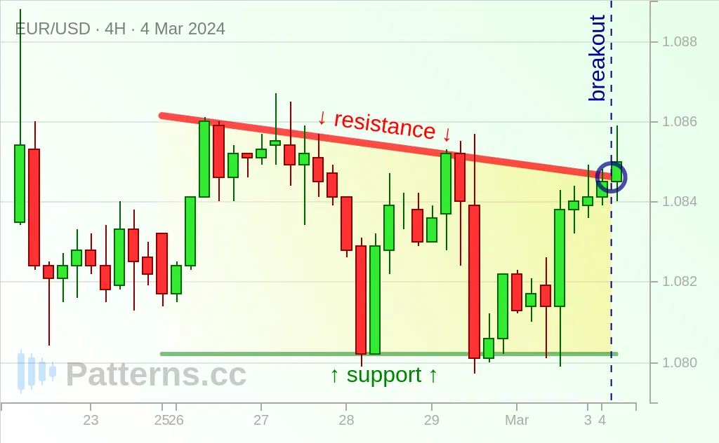 EUR/USD: Triangle Descendant 4 mars 2024