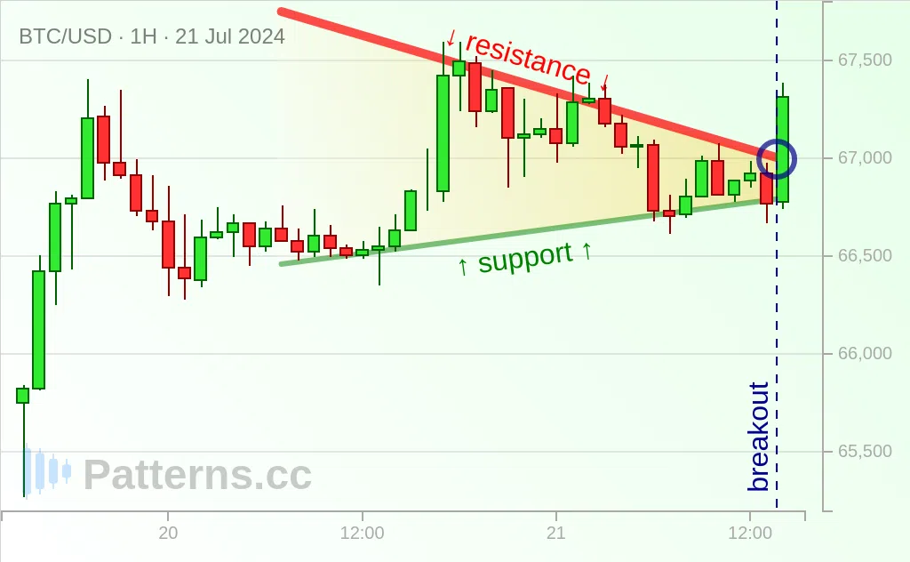 Bitcoin: Cờ đuôi nheo 21\u002D07\u002D2024