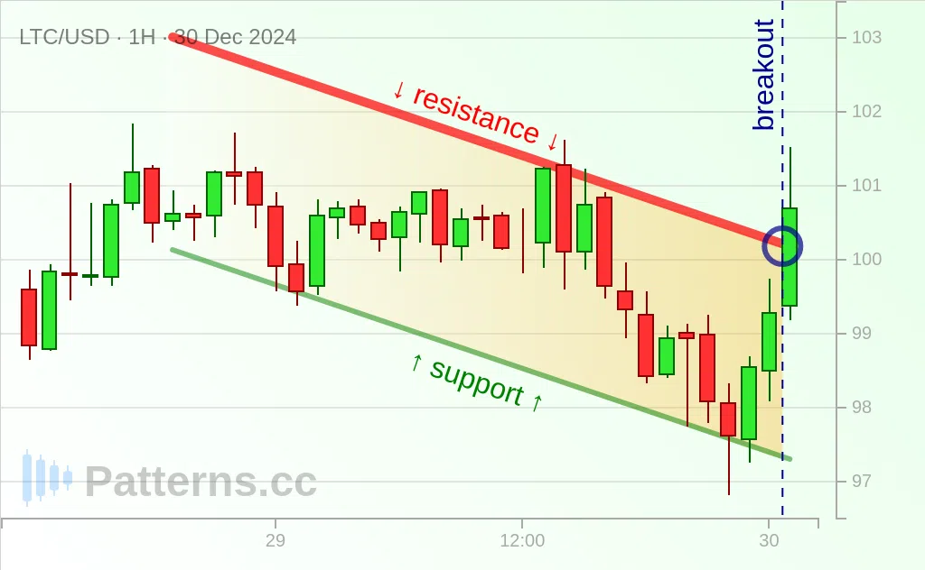 ライトコイン: 下降チャネル 2024/12/30