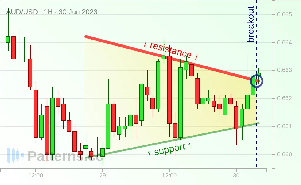 AUD/USD: Symmetrical Triangle 06/30/2023