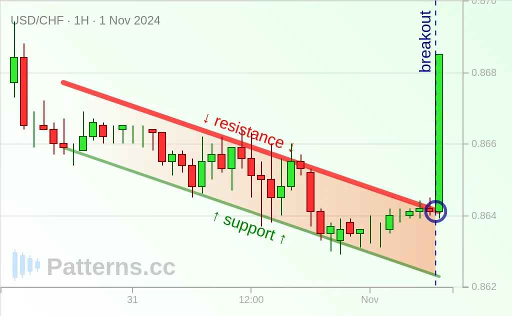 USD/CHF: Azalan Kanal 01 Kas 2024