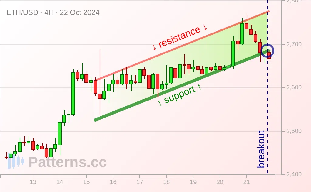 Ethereum: Canal Ascendente 22/10/2024