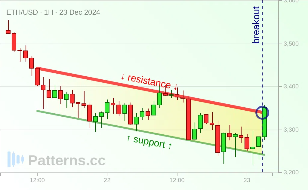 Ethereum: Kanal Menurun / Descending Channel 23\u002D12\u002D2024