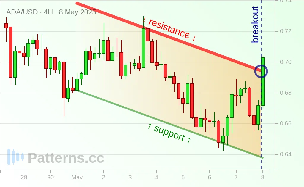 Cardano: Descending Channel 05/08/2025