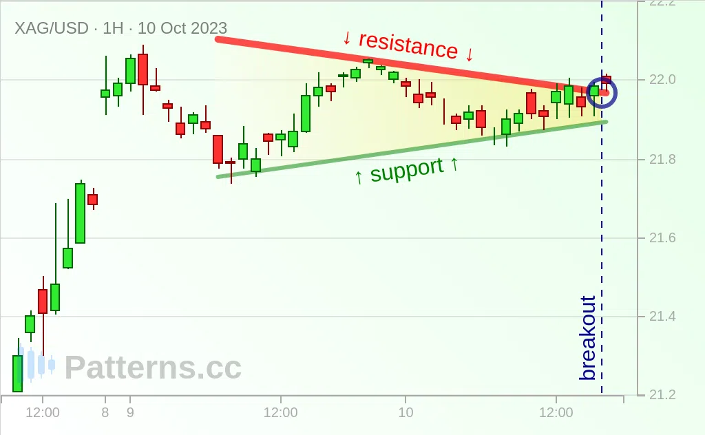 Silver: Symmetrical Triangle 10/10/2023